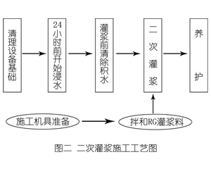 滦平灌浆料施工工艺—文字完整版
